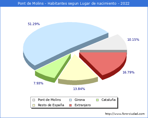 Poblacion segun lugar de nacimiento en el Municipio de Pont de Molins - 2022