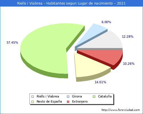 Poblacion segun lugar de nacimiento en el Municipio de Riells i Viabrea - 2021
