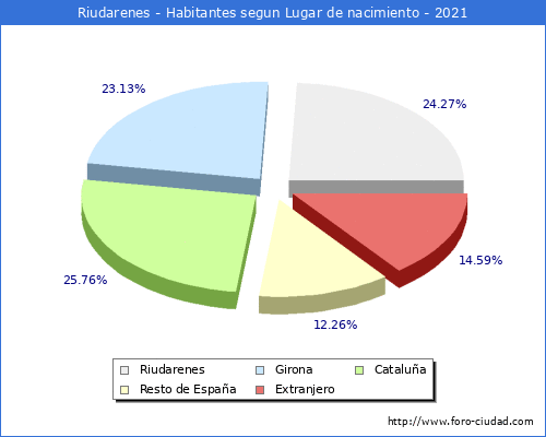 Poblacion segun lugar de nacimiento en el Municipio de Riudarenes - 2021