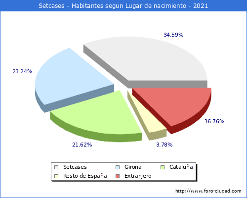 Poblacion segun lugar de nacimiento en el Municipio de Setcases - 2021