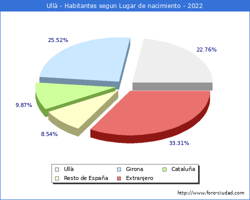 Poblacion segun lugar de nacimiento en el Municipio de Ullà - 2022
