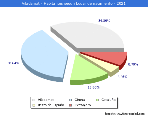 Poblacion segun lugar de nacimiento en el Municipio de Viladamat - 2021