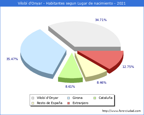 Poblacion segun lugar de nacimiento en el Municipio de Vilobí d'Onyar - 2021