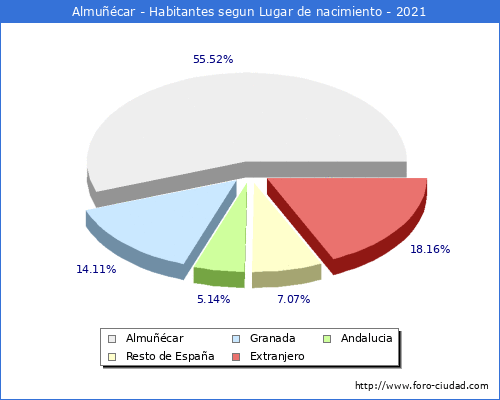 Poblacion segun lugar de nacimiento en el Municipio de Almuñécar - 2021