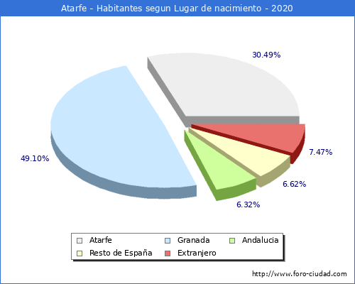 Poblacion según lugar de nacimiento en el Municipio de Atarfe - 2020