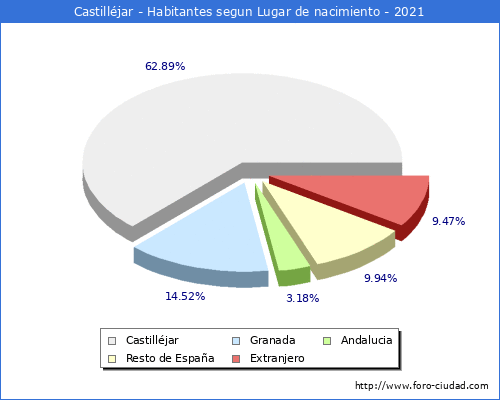 Poblacion segun lugar de nacimiento en el Municipio de Castilléjar - 2021