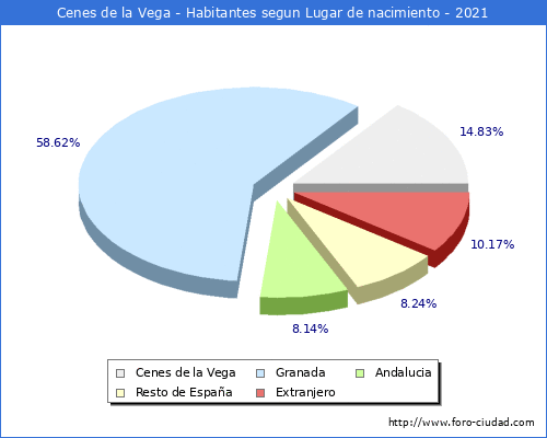 Poblacion segun lugar de nacimiento en el Municipio de Cenes de la Vega - 2021