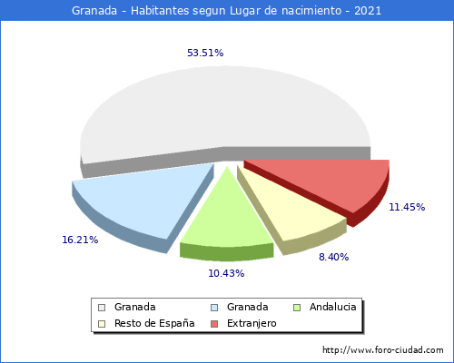 Poblacion segun lugar de nacimiento en el Municipio de Granada - 2021