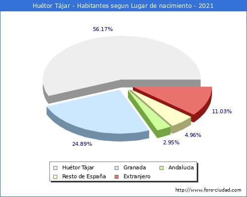 Poblacion segun lugar de nacimiento en el Municipio de Huétor Tájar - 2021
