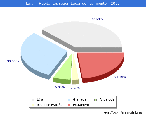 Poblacion segun lugar de nacimiento en el Municipio de Lújar - 2022