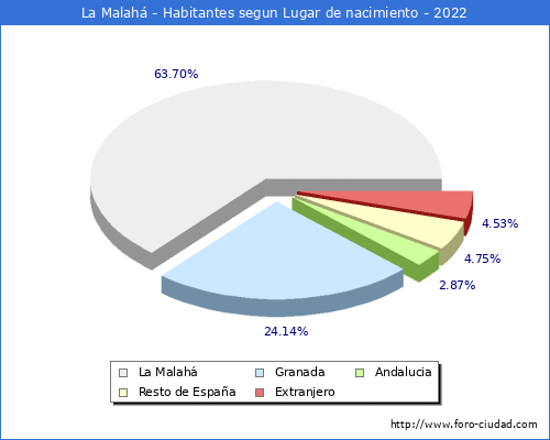 Poblacion segun lugar de nacimiento en el Municipio de La Malahá - 2022