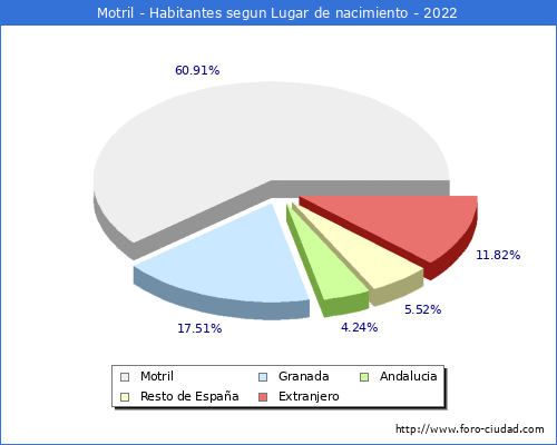Poblacion segun lugar de nacimiento en el Municipio de Motril - 2022
