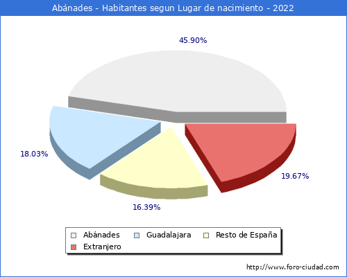 Poblacion segun lugar de nacimiento en el Municipio de Abánades - 2022