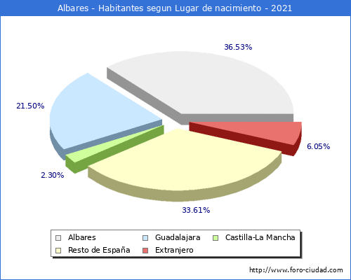 Poblacion segun lugar de nacimiento en el Municipio de Albares - 2021