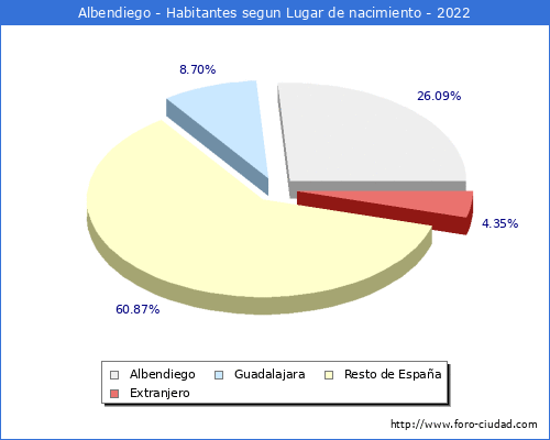 Poblacion segun lugar de nacimiento en el Municipio de Albendiego - 2022