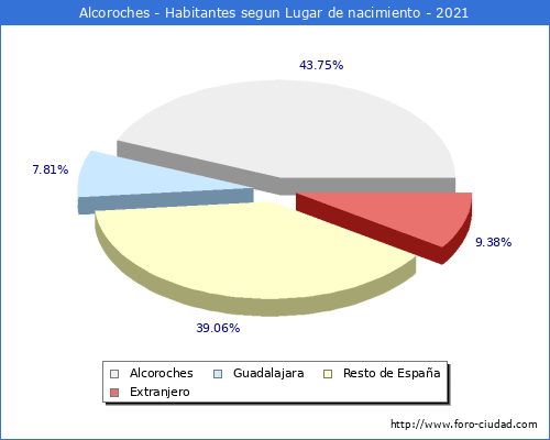 Poblacion segun lugar de nacimiento en el Municipio de Alcoroches - 2021