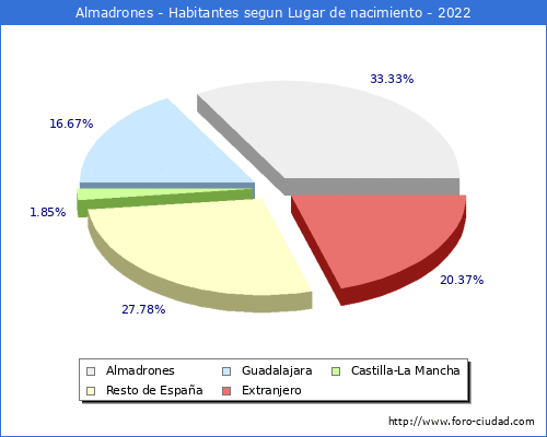 Poblacion segun lugar de nacimiento en el Municipio de Almadrones - 2022