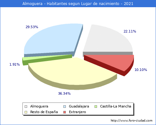 Poblacion segun lugar de nacimiento en el Municipio de Almoguera - 2021