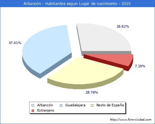 Poblacion segun lugar de nacimiento en el Municipio de Arbancón - 2021