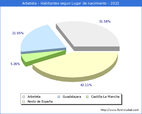 Poblacion segun lugar de nacimiento en el Municipio de Arbeteta - 2022