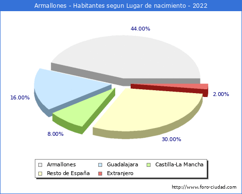 Poblacion segun lugar de nacimiento en el Municipio de Armallones - 2022