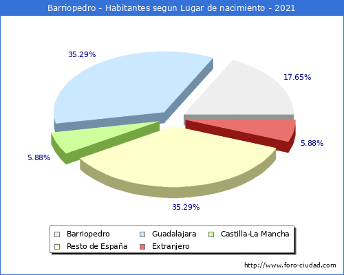 Poblacion segun lugar de nacimiento en el Municipio de Barriopedro - 2021