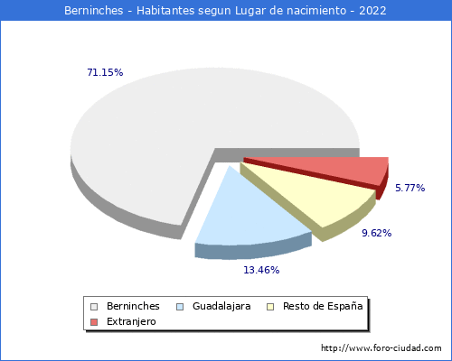 Poblacion segun lugar de nacimiento en el Municipio de Berninches - 2022