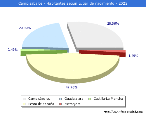Poblacion segun lugar de nacimiento en el Municipio de Campisábalos - 2022