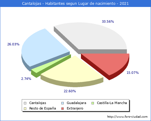 Poblacion segun lugar de nacimiento en el Municipio de Cantalojas - 2021