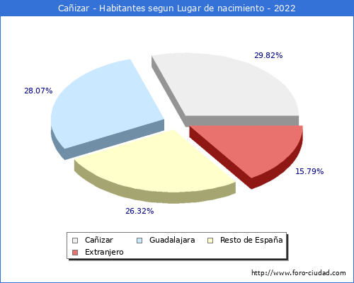 Poblacion segun lugar de nacimiento en el Municipio de Cañizar - 2022