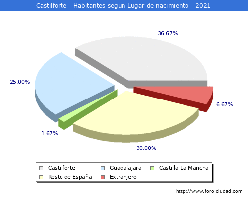 Poblacion segun lugar de nacimiento en el Municipio de Castilforte - 2021