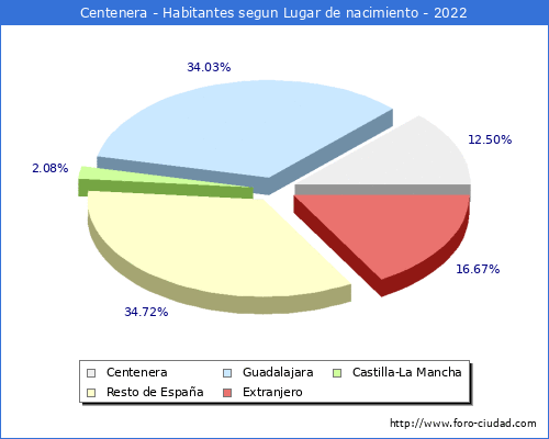 Poblacion segun lugar de nacimiento en el Municipio de Centenera - 2022