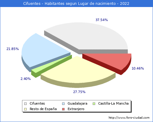 Poblacion segun lugar de nacimiento en el Municipio de Cifuentes - 2022