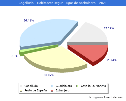 Poblacion segun lugar de nacimiento en el Municipio de Cogolludo - 2021
