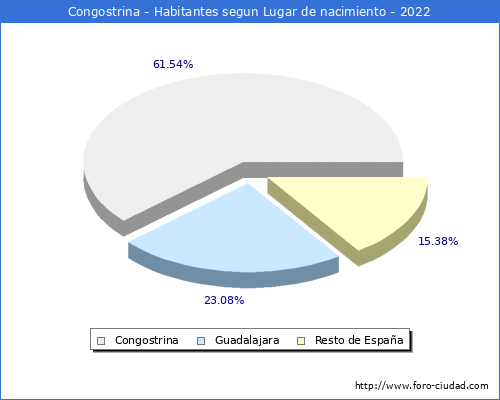 Poblacion segun lugar de nacimiento en el Municipio de Congostrina - 2022