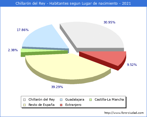Poblacion segun lugar de nacimiento en el Municipio de Chillarón del Rey - 2021