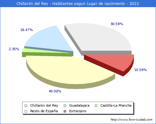 Poblacion segun lugar de nacimiento en el Municipio de Chillarón del Rey - 2022