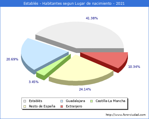 Poblacion segun lugar de nacimiento en el Municipio de Establés - 2021