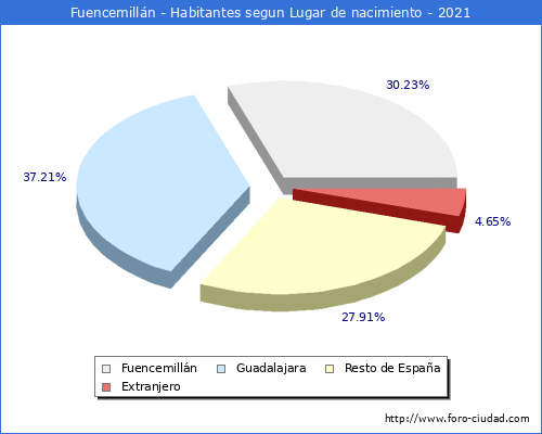 Poblacion segun lugar de nacimiento en el Municipio de Fuencemillán - 2021