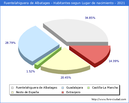 Poblacion segun lugar de nacimiento en el Municipio de Fuentelahiguera de Albatages - 2021