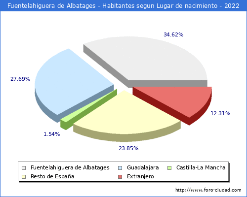 Poblacion segun lugar de nacimiento en el Municipio de Fuentelahiguera de Albatages - 2022