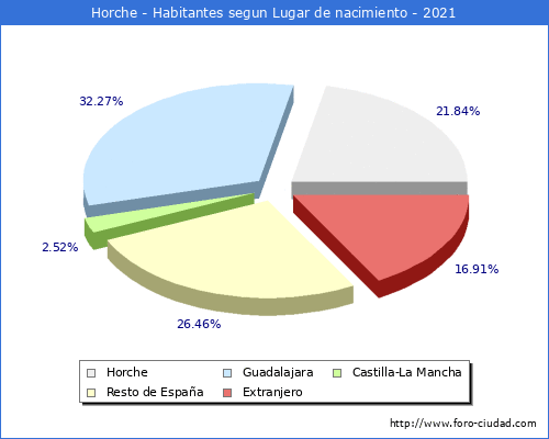 Poblacion segun lugar de nacimiento en el Municipio de Horche - 2021