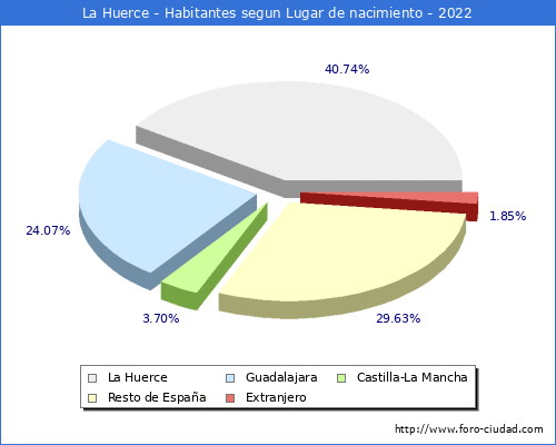 Poblacion segun lugar de nacimiento en el Municipio de La Huerce - 2022