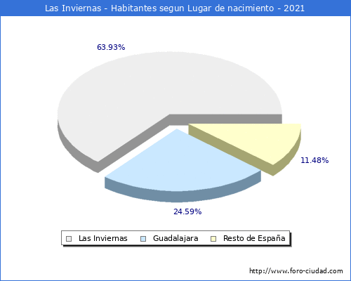 Poblacion segun lugar de nacimiento en el Municipio de Las Inviernas - 2021