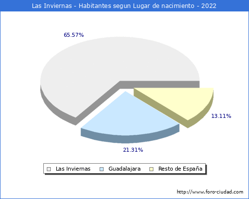 Poblacion segun lugar de nacimiento en el Municipio de Las Inviernas - 2022