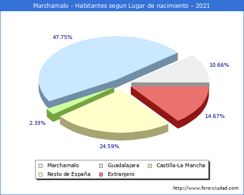 Poblacion segun lugar de nacimiento en el Municipio de Marchamalo - 2021