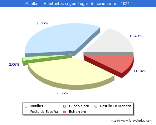 Poblacion segun lugar de nacimiento en el Municipio de Matillas - 2021