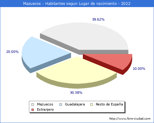 Poblacion segun lugar de nacimiento en el Municipio de Mazuecos - 2022