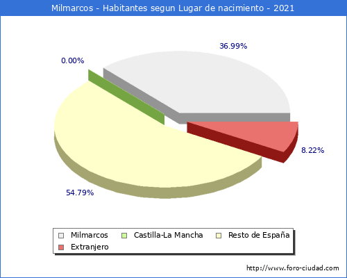 Poblacion segun lugar de nacimiento en el Municipio de Milmarcos - 2021