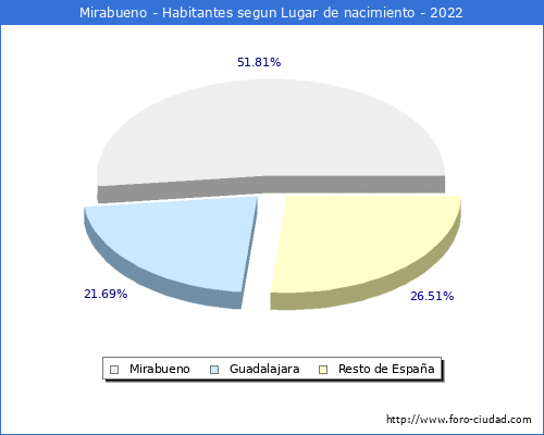 Poblacion segun lugar de nacimiento en el Municipio de Mirabueno - 2022